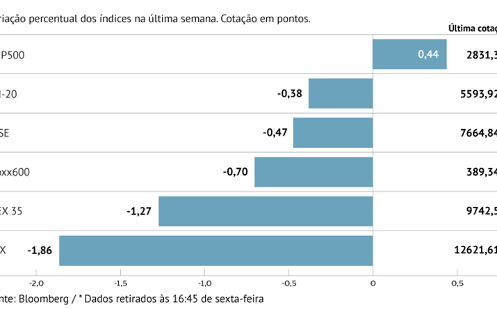 Bolsas do Velho Continente em semana vermelha