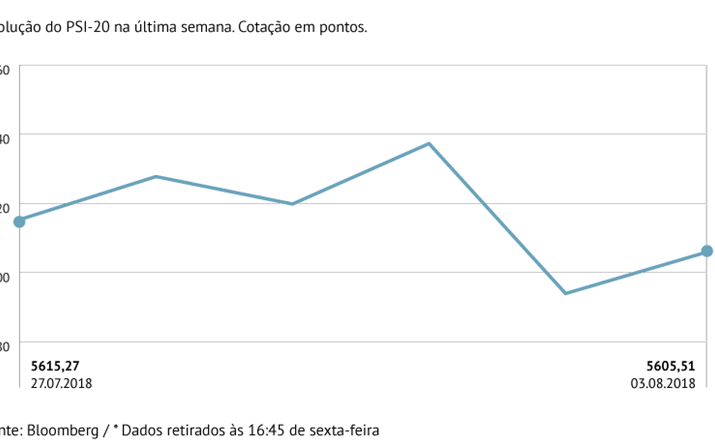 PSI-20 cede 0,38% na semana