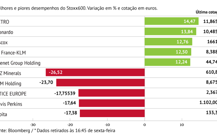 Kaz Minerals penaliza desempenho do Stoxx600