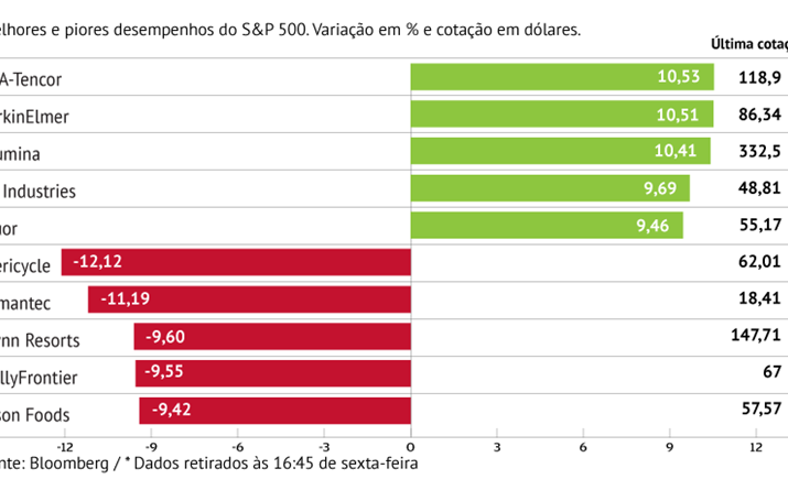 KLA Tencor anima S&P 500 