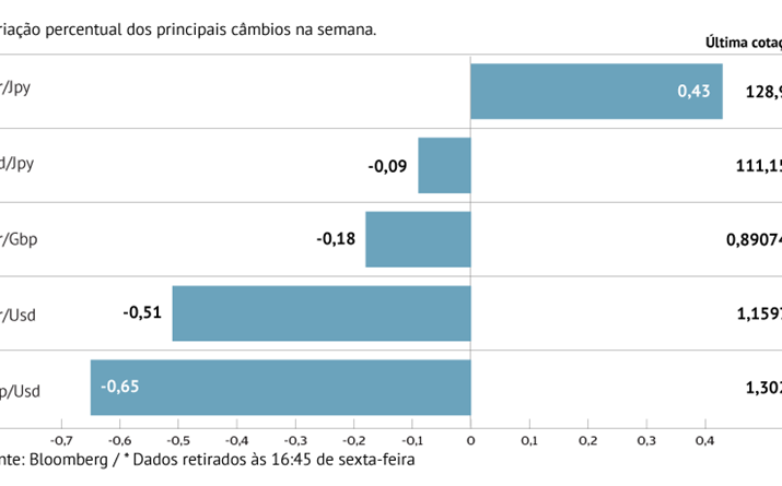 Dólar valoriza face ao euro, libra e iene