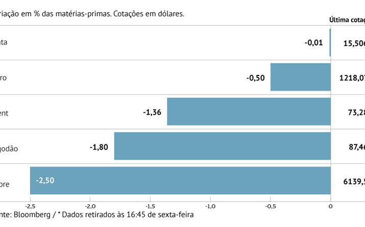 Petróleo cai com receios de menor procura