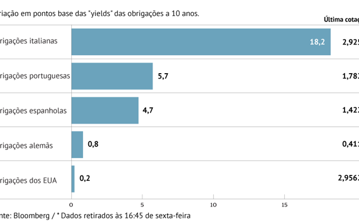 Juros sobem na Europa e EUA