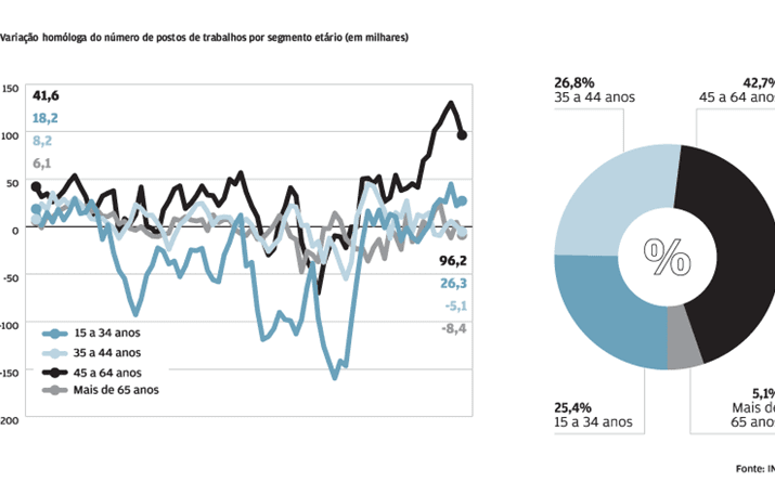 Mais velhos ficam com a maioria dos novos empregos