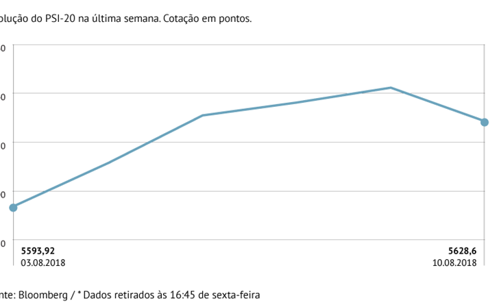 PSI-20 ganha 0,62% com quatro sessões no verde