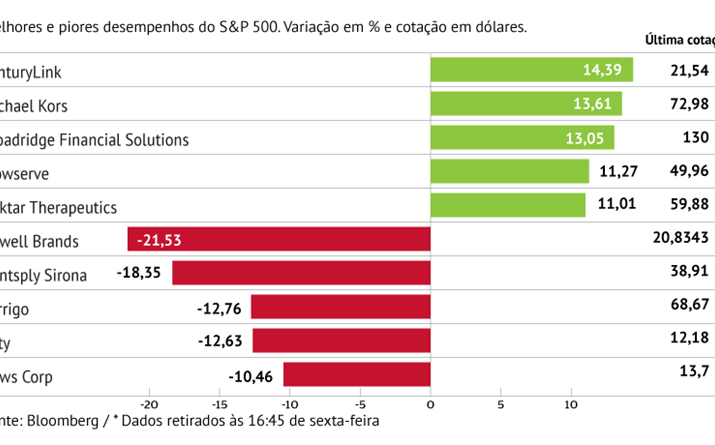 CenturyLink anima S&P 500 e Newell Brands pressiona