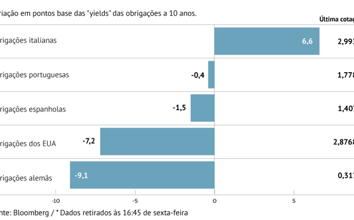 Turquia empurra juros italianos para perto de 3%