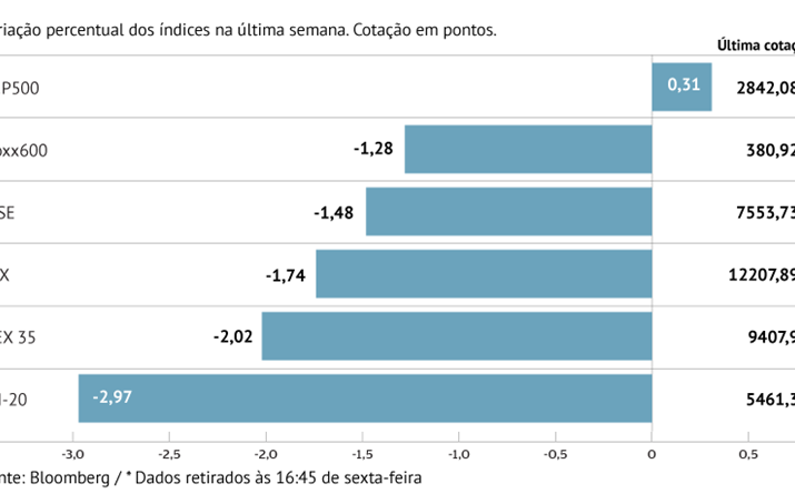 Bolsas do Velho Continente com pior semana em sete