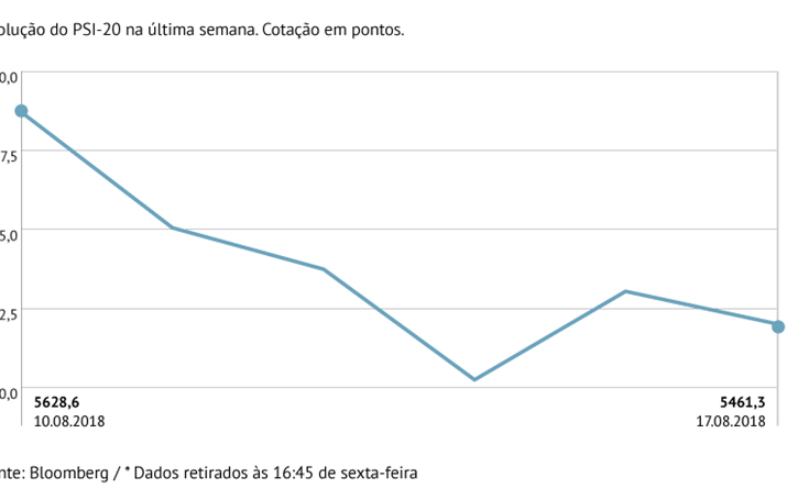 PSI-20 cede 2,97% na semana