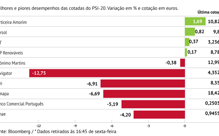 Navigator lidera descidas na praça lisboeta