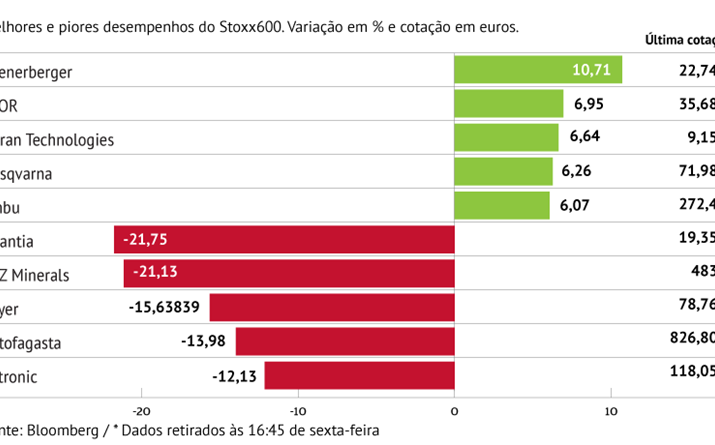 Empresa que gere ponte Morandi penaliza desempenho do Stoxx600