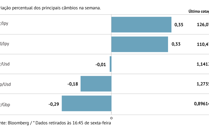 Dólar valoriza face ao euro, libra e iene