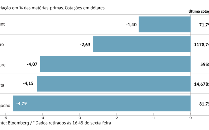 Petróleo com maior série de quedas semanais em 3 anos