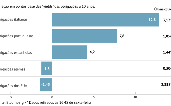 Juros sobem generalizadamente na Europa 