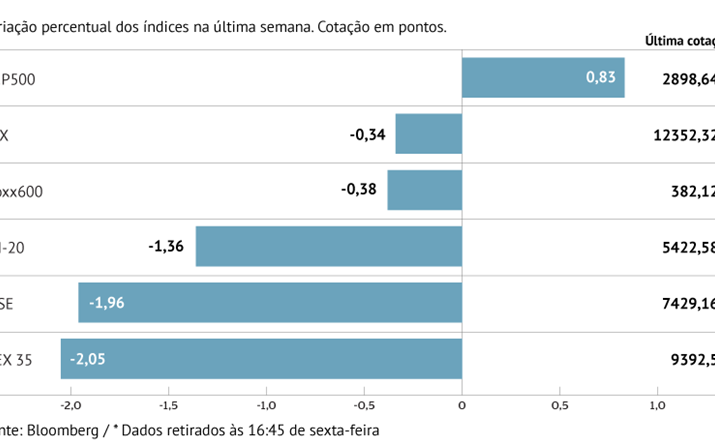 Acções norte-americanas brilham em semana de perdas na Europa