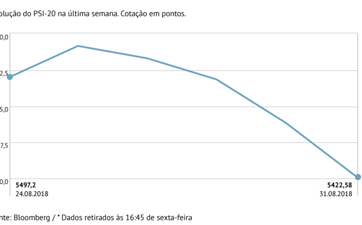 PSI-20 fecha a semana em mínimos de 15 de Agosto