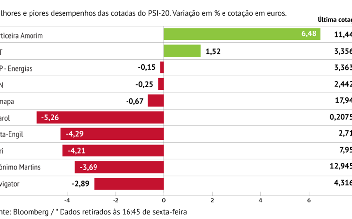 Pharol e Mota-Engil lideram perdas na semana