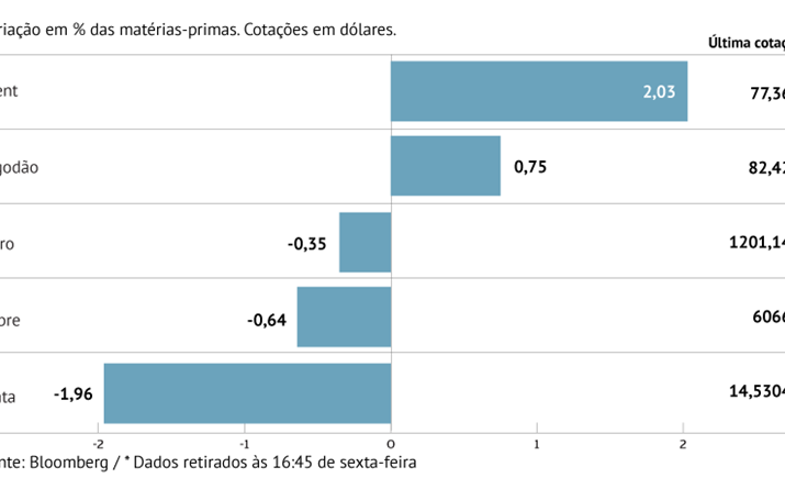 Brent com maior subida mensal desde Abril