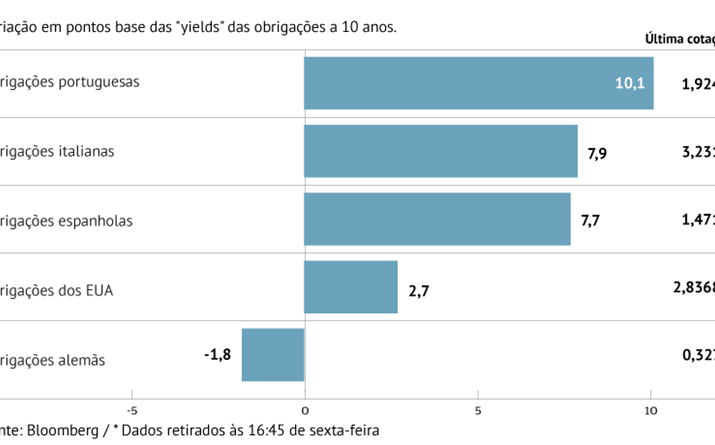 Juros portugueses voltam a aproximar-se dos 2%