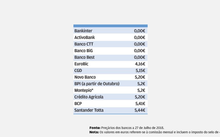 Contas à ordem
