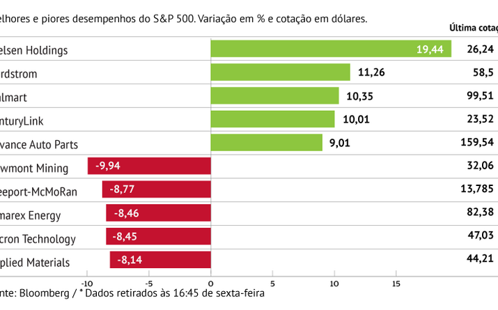 Nielsen Holdings anima S&P 500