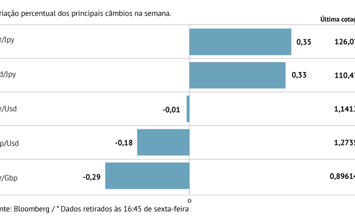 Dólar valoriza face ao euro, libra e iene