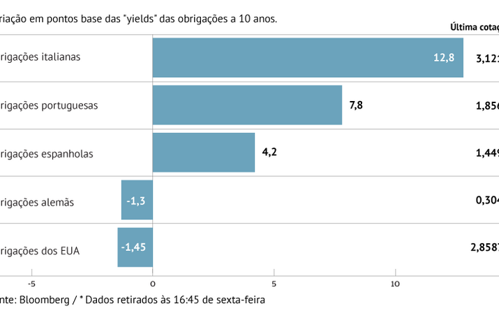 Juros sobem generalizadamente na Europa