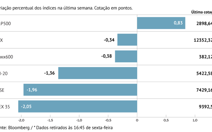 Acções norte-americanas brilham em semana de perdas na Europa