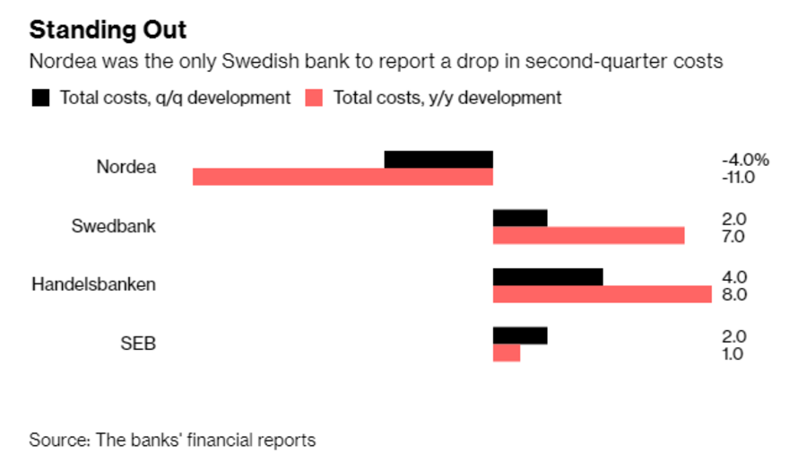 Nordea