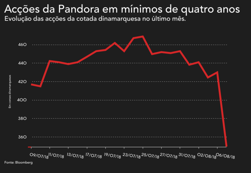 Pandora jóia
