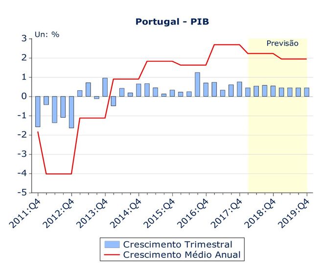 consumo familias pib economia actividade economica