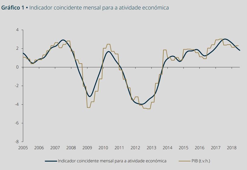 consumo familias pib economia actividade economica