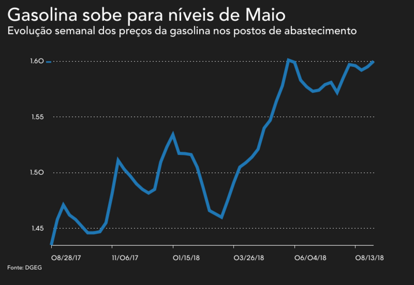 gasolina gasoleo combustiveis
