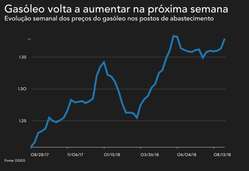gasolina gasoleo combustiveis