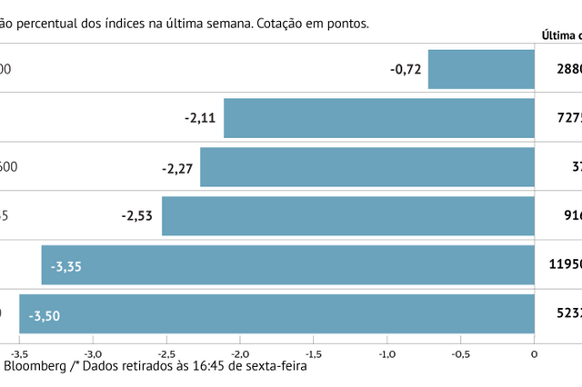 A semana em oito gráficos: PSI-20 cai 3,5% em semana negra para a Mota-Engil