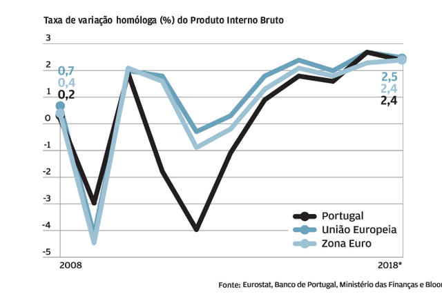 Como está Portugal depois do colapso do Lehman em 11 gráficos