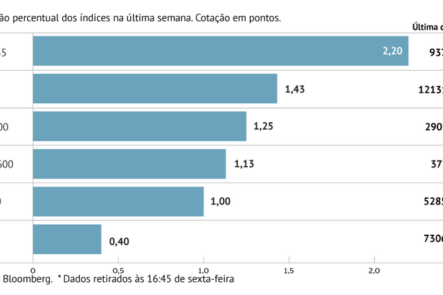 A semana em sete gráficos: Trump dá e tira mas bolsas fincam pé no optimismo