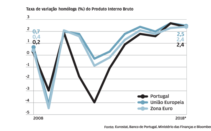 Como Está Portugal Depois Do Colapso Do Lehman Em 11 Gráficos Economia Jornal De Negócios 3329