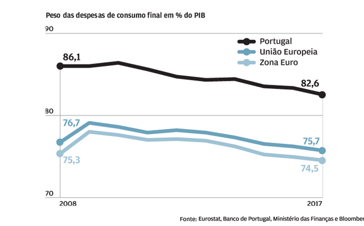 Consumo continua a ser o grande motor, mas pesa menos