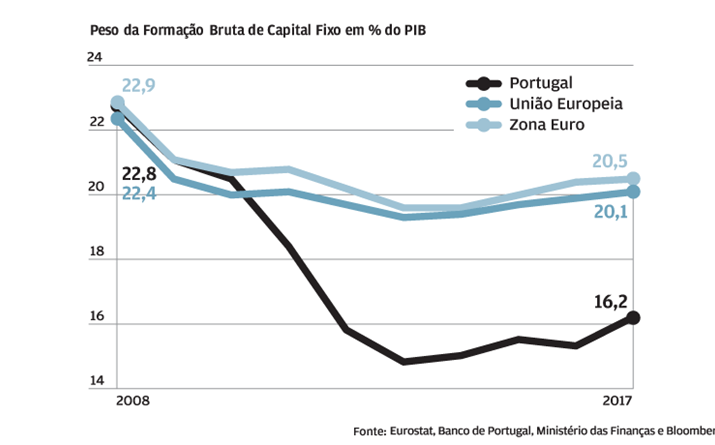 Investimento tem vindo a recuperar, mas pouco