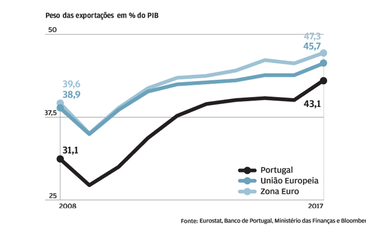 Peso das exportações aumentou mais de 10 pontos percentuais