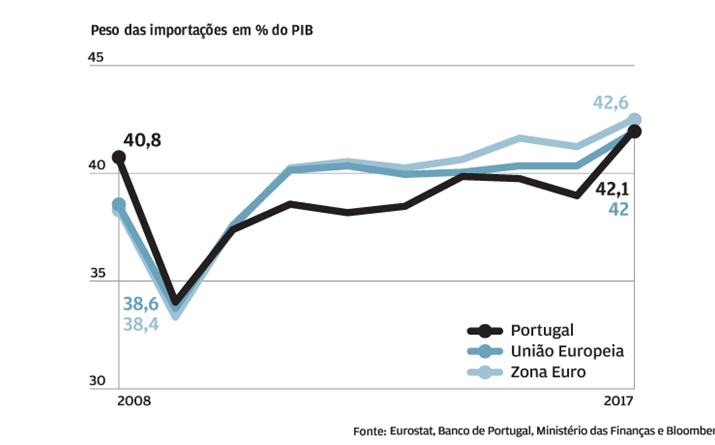 Importações recuperaram, mas menos do que as exportações