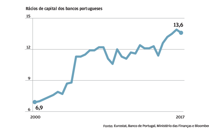 Rácios de capital quase duplicaram em dez anos