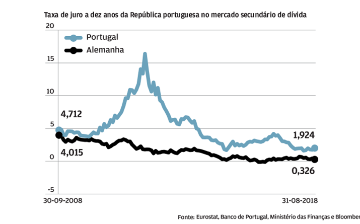 Política do BCE levou juros a dez anos para mínimos históricos