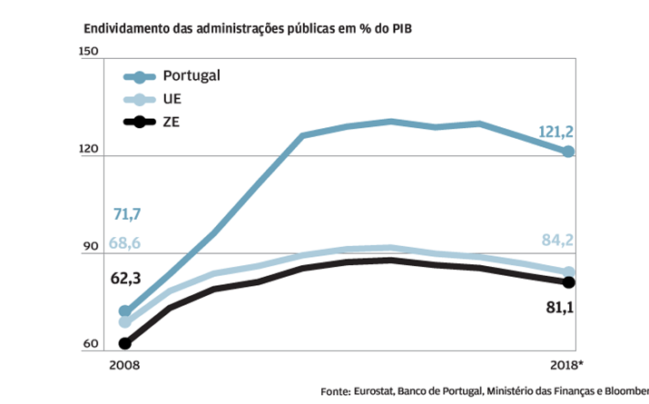 Dívida está a descer, mas continua a ser das maiores do mundo