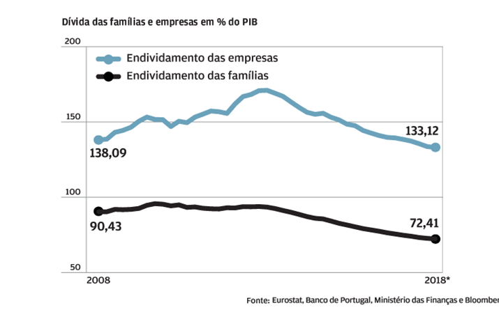 Endividamento das famílias e empresas abaixo do pré-crise