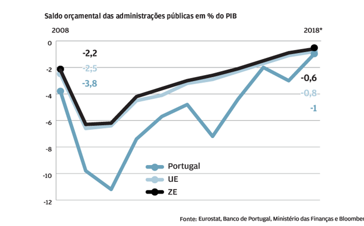 Défice orçamental atingiu o valor mais baixo da democracia