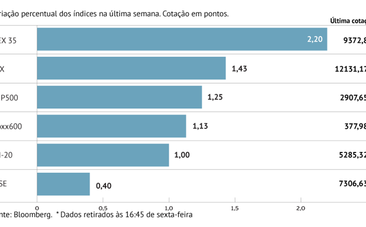 Bolsas europeias ganham terreno