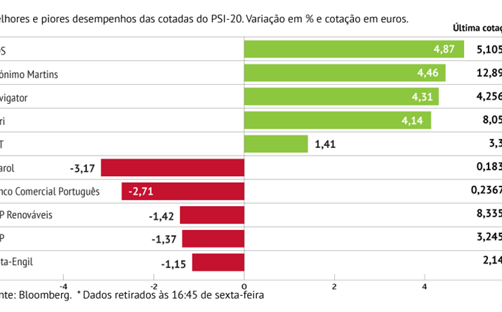 Pharol lidera perdas na praça lisboeta