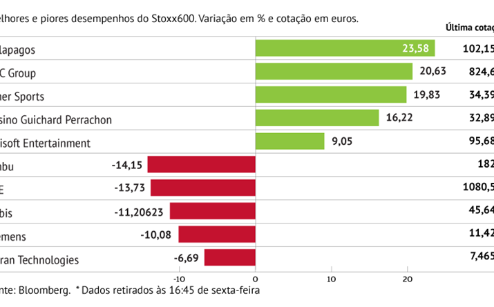 Galapagos sustenta desempenho do Stoxx600